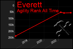 Total Graph of Everett