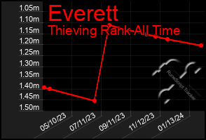 Total Graph of Everett