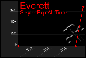 Total Graph of Everett