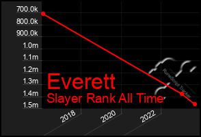 Total Graph of Everett