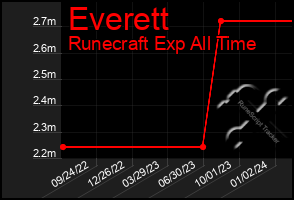 Total Graph of Everett