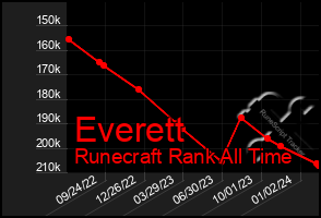 Total Graph of Everett