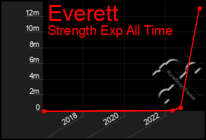 Total Graph of Everett