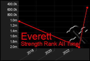 Total Graph of Everett