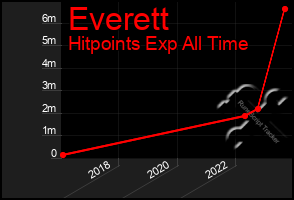 Total Graph of Everett