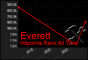 Total Graph of Everett