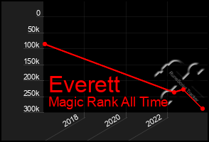 Total Graph of Everett