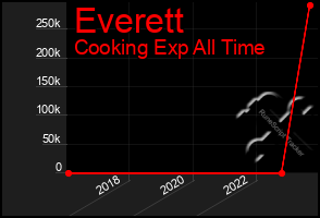 Total Graph of Everett