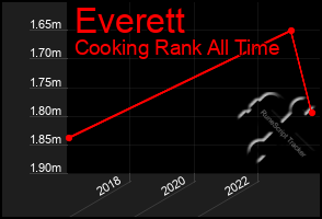 Total Graph of Everett