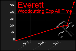 Total Graph of Everett