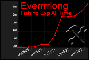 Total Graph of Everrrrlong