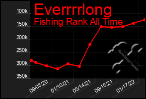 Total Graph of Everrrrlong