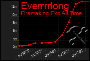 Total Graph of Everrrrlong