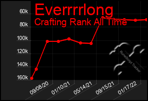 Total Graph of Everrrrlong