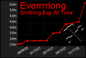 Total Graph of Everrrrlong