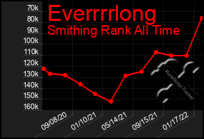 Total Graph of Everrrrlong