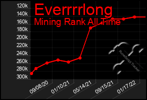 Total Graph of Everrrrlong