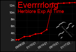 Total Graph of Everrrrlong