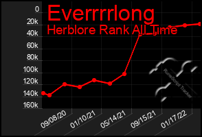 Total Graph of Everrrrlong