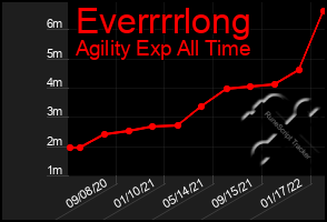 Total Graph of Everrrrlong