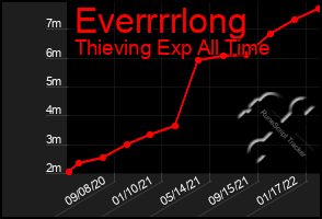 Total Graph of Everrrrlong