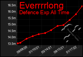 Total Graph of Everrrrlong