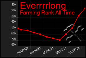 Total Graph of Everrrrlong