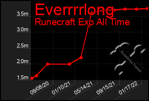 Total Graph of Everrrrlong