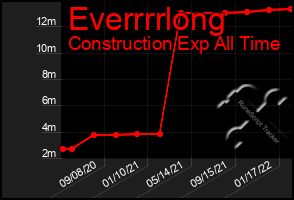 Total Graph of Everrrrlong