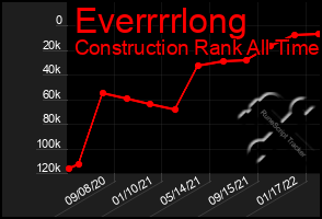 Total Graph of Everrrrlong