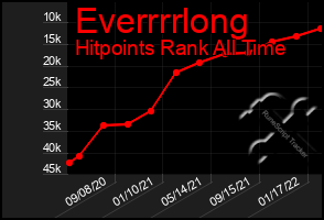 Total Graph of Everrrrlong