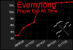 Total Graph of Everrrrlong