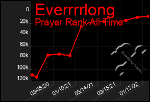 Total Graph of Everrrrlong