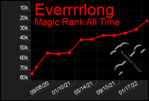 Total Graph of Everrrrlong