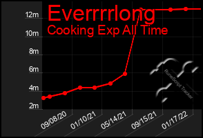 Total Graph of Everrrrlong