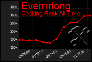 Total Graph of Everrrrlong