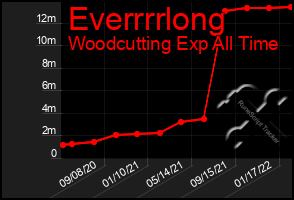 Total Graph of Everrrrlong