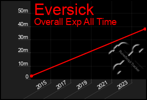 Total Graph of Eversick