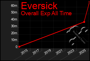 Total Graph of Eversick