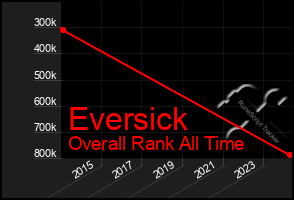 Total Graph of Eversick