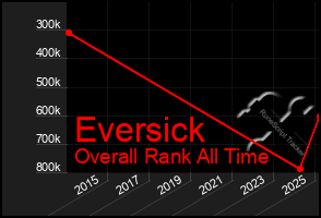 Total Graph of Eversick