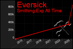 Total Graph of Eversick