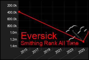 Total Graph of Eversick