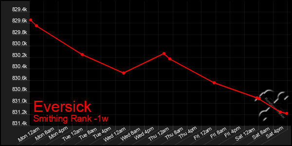 Last 7 Days Graph of Eversick