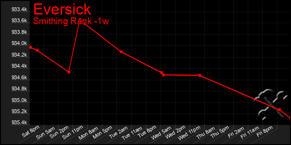 Last 7 Days Graph of Eversick