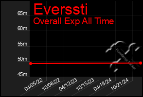 Total Graph of Everssti