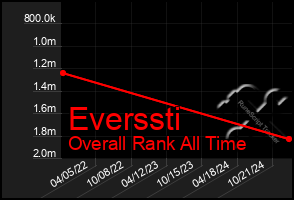 Total Graph of Everssti