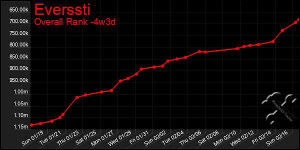 Last 31 Days Graph of Everssti