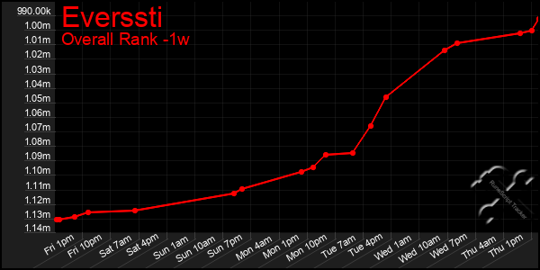 Last 7 Days Graph of Everssti