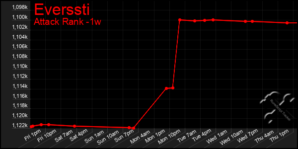 Last 7 Days Graph of Everssti